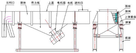 風(fēng)冷式直線振動篩結(jié)構(gòu)圖 風(fēng)冷式直線振動篩結(jié)構(gòu)圖